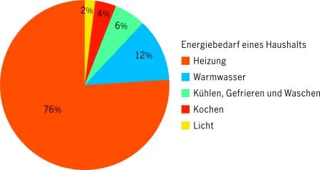 Teba® &ndash; JalouCity &ndash; Energie sparen mit Fensterdekoration &ndash; Fenster sind Energielöcher